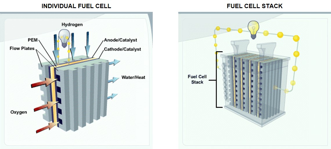 Comment fonctionne une pile à combustible à hydrogène?